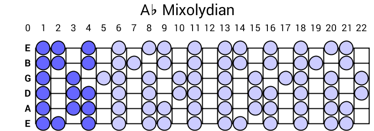 Ab Mixolydian