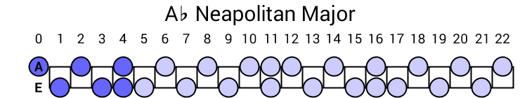 Ab Neapolitan Major