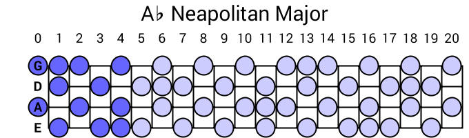 Ab Neapolitan Major