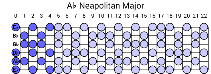 Ab Neapolitan Major