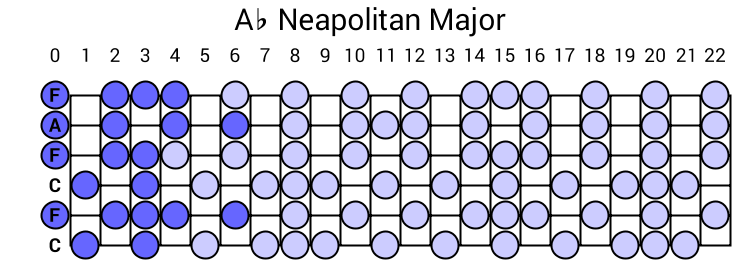 Ab Neapolitan Major
