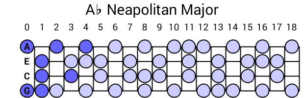 Ab Neapolitan Major