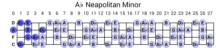 Ab Neapolitan Minor