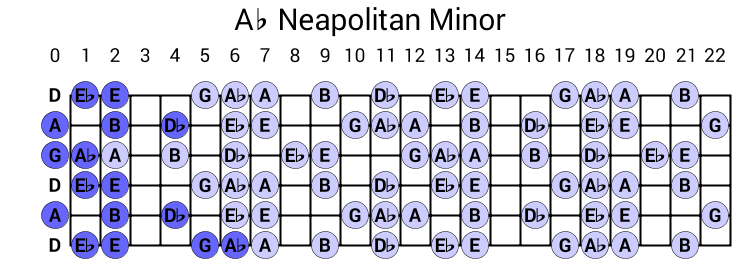 Ab Neapolitan Minor