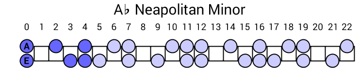 Ab Neapolitan Minor