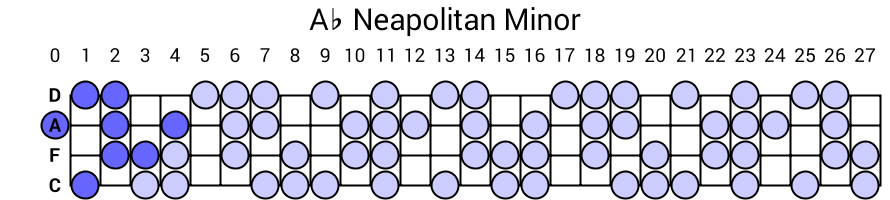 Ab Neapolitan Minor