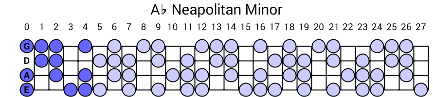 Ab Neapolitan Minor