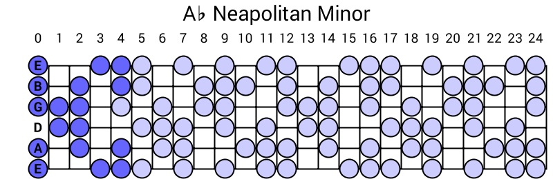Ab Neapolitan Minor