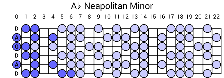 Ab Neapolitan Minor