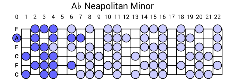 Ab Neapolitan Minor