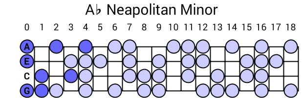 Ab Neapolitan Minor
