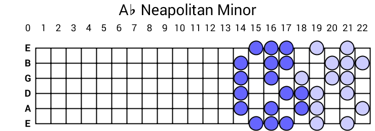 Ab Neapolitan Minor