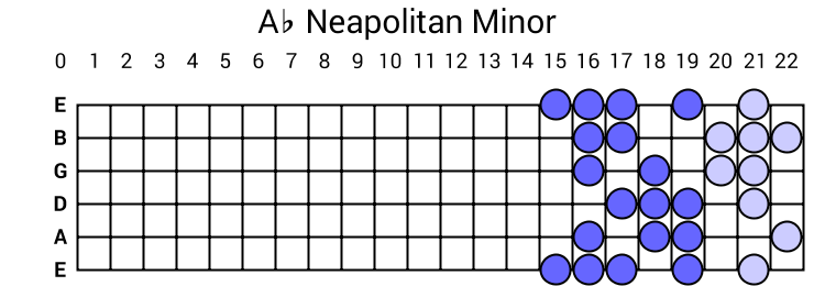 Ab Neapolitan Minor