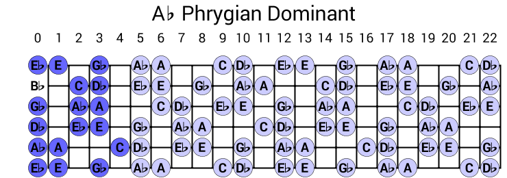 Ab Phrygian Dominant