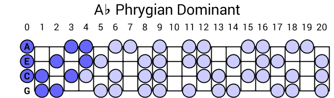 Ab Phrygian Dominant