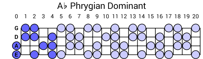 Ab Phrygian Dominant