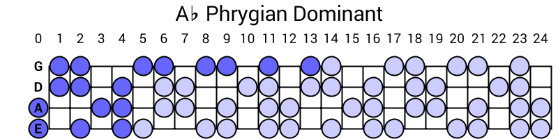 Ab Phrygian Dominant