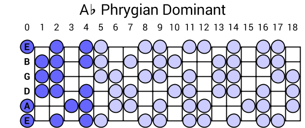 Ab Phrygian Dominant