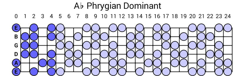 Ab Phrygian Dominant