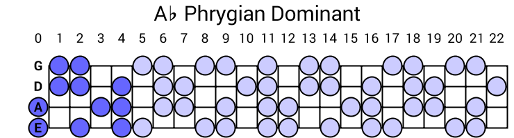 Ab Phrygian Dominant