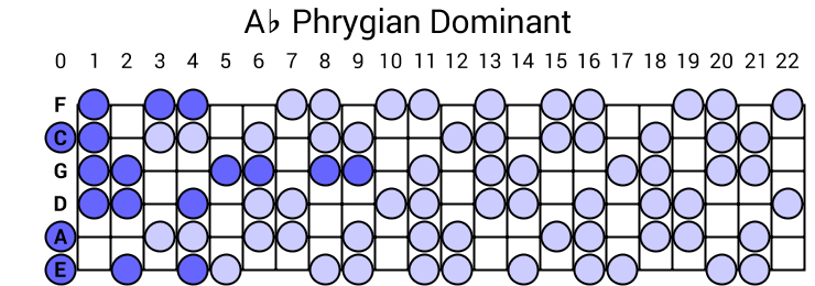 Ab Phrygian Dominant