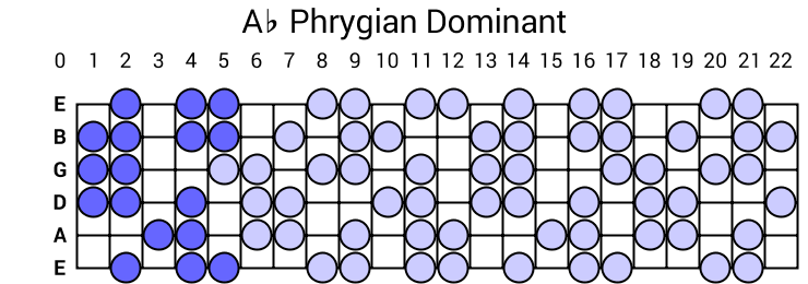 Ab Phrygian Dominant