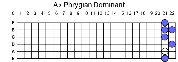 Ab Phrygian Dominant