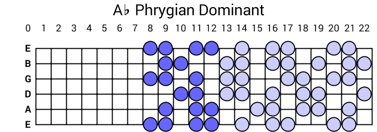 Ab Phrygian Dominant