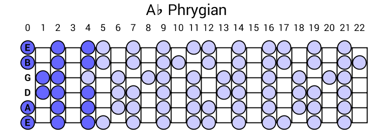 Ab Phrygian