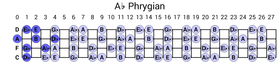 Ab Phrygian