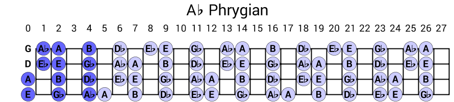 Ab Phrygian