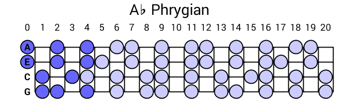 Ab Phrygian