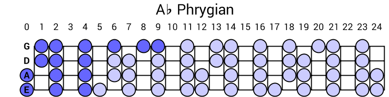 Ab Phrygian