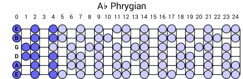 Ab Phrygian