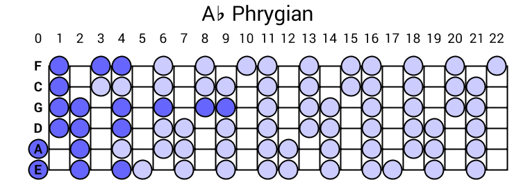 Ab Phrygian