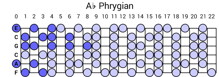 Ab Phrygian