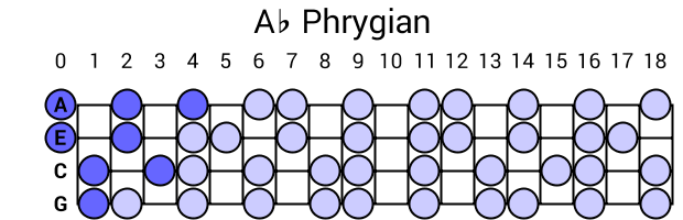 Ab Phrygian