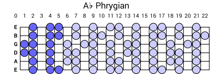Ab Phrygian