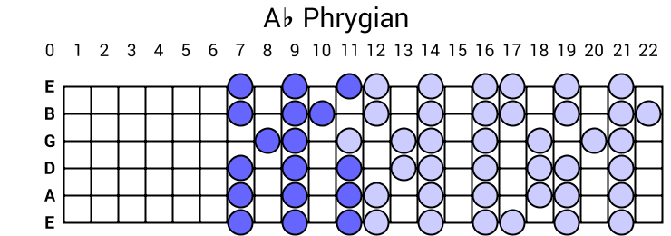 Ab Phrygian