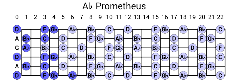 Ab Prometheus