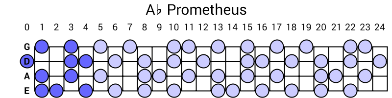 Ab Prometheus