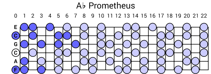 Ab Prometheus