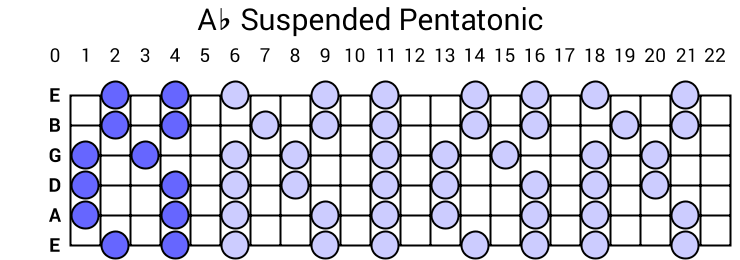 Ab Suspended Pentatonic