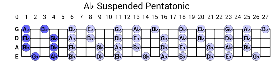 Ab Suspended Pentatonic