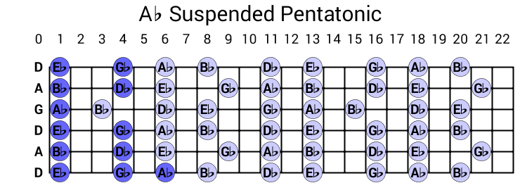 Ab Suspended Pentatonic