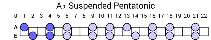 Ab Suspended Pentatonic
