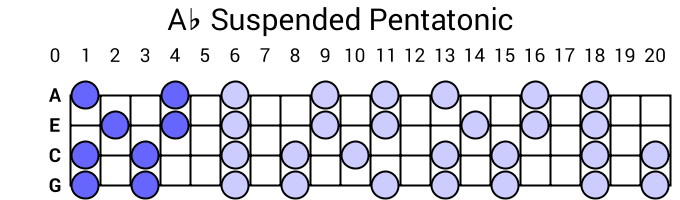 Ab Suspended Pentatonic