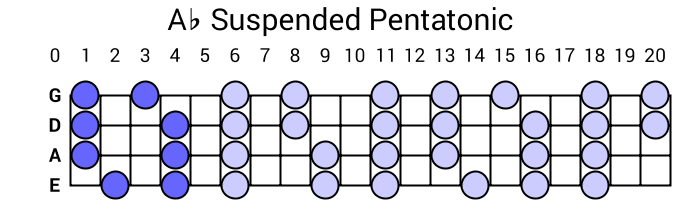 Ab Suspended Pentatonic
