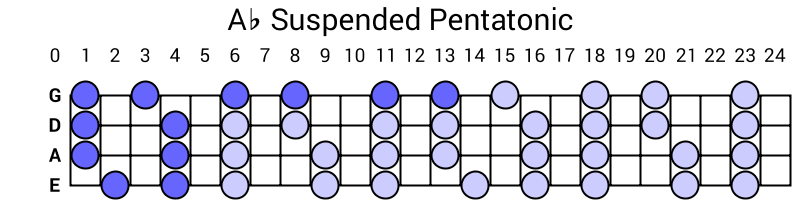Ab Suspended Pentatonic