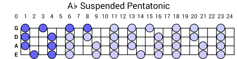 Ab Suspended Pentatonic